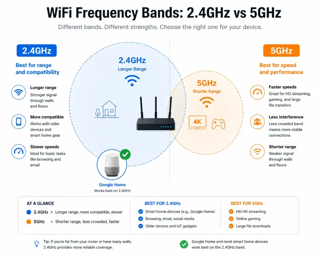 Infographic comparing 2.4GHz and 5GHz WiFi bands, showing range, speed, and Google Home device compatibility