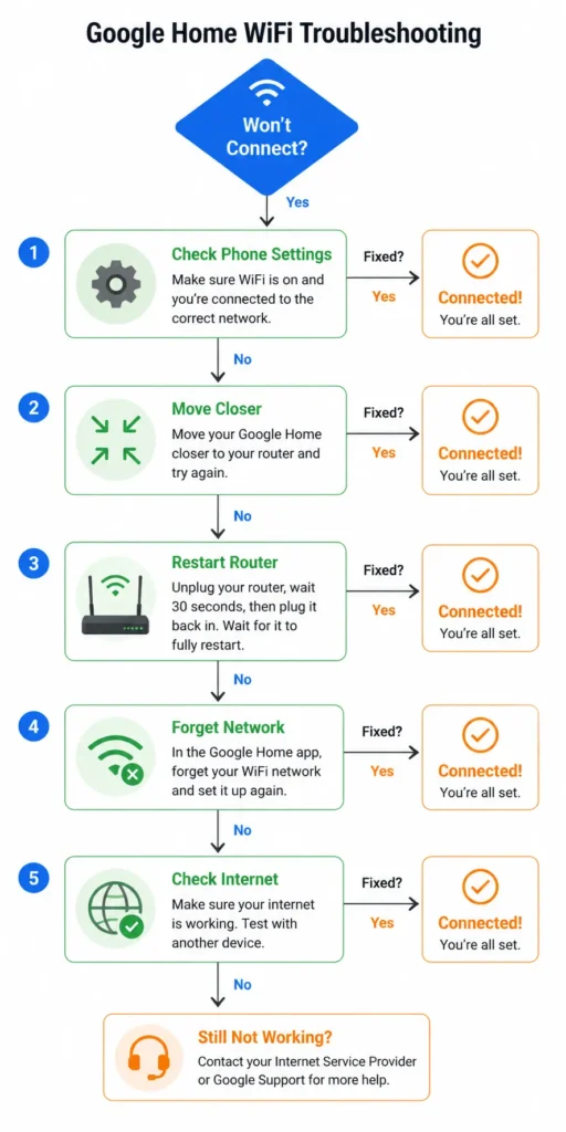 Flowchart diagram showing the step-by-step troubleshooting process for Google Home WiFi connection problems