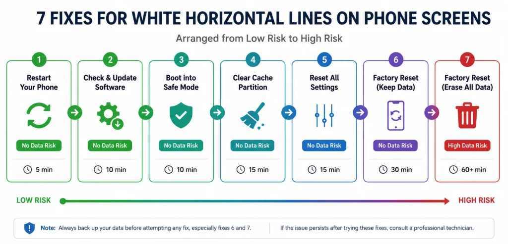 Progress chart showing 7 Android fixes for white horizontal lines on phone screen arranged by data risk level from no risk to high risk