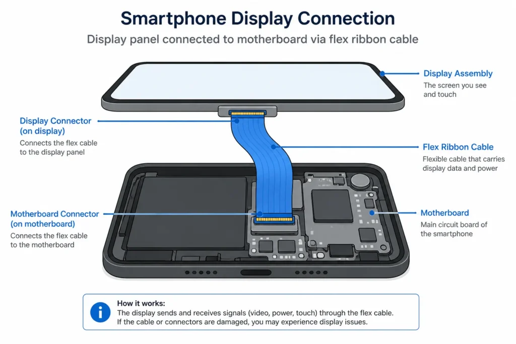 Technical diagram showing smartphone display panel connected to motherboard via flex ribbon cable connector