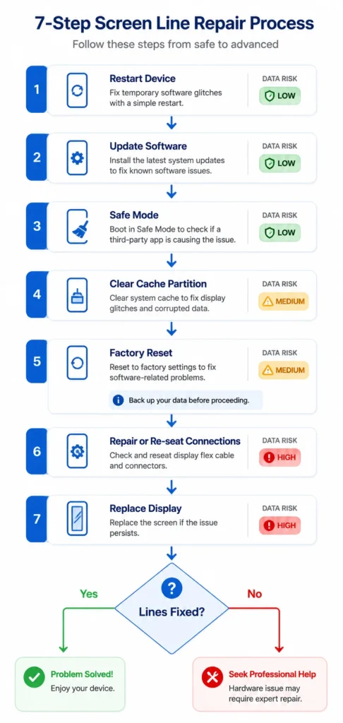 Step-by-step flowchart showing 7 software fixes for white horizontal lines on phone screen with data risk levels