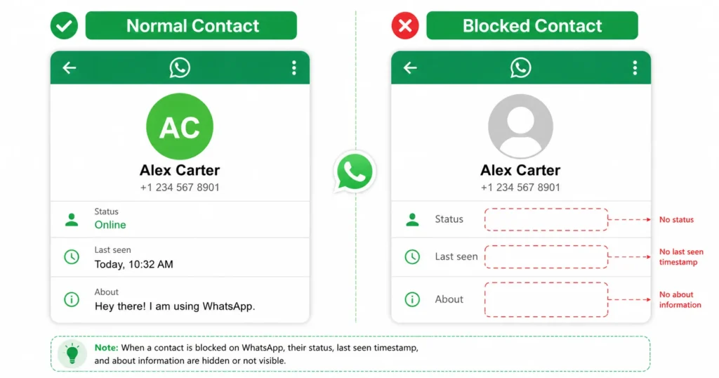 Comparison showing a normal WhatsApp contact profile with photo and last seen versus a blocked contact showing grey silhouette and no status