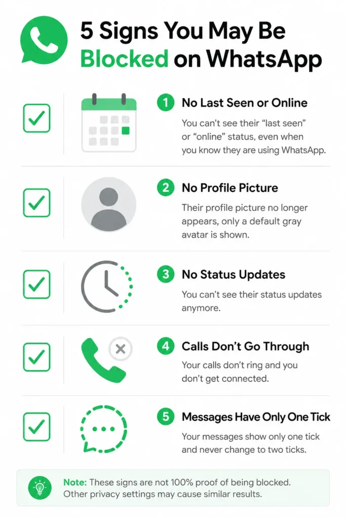 Infographic checklist showing 5 signs of being blocked on WhatsApp: extended single tick, frozen profile picture, hidden last seen, failed calls, and no status updates