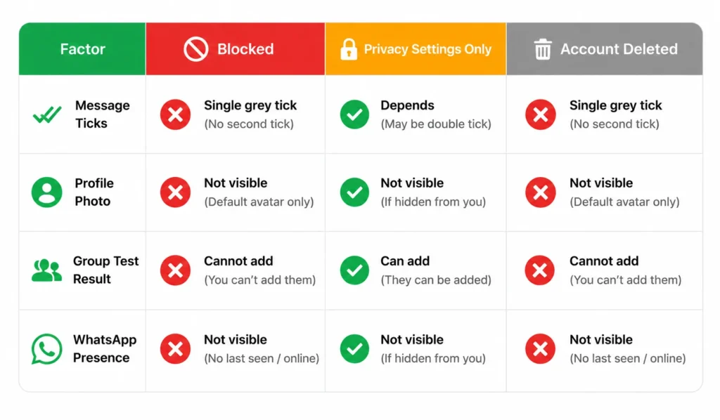 Comparison table showing differences between being blocked on WhatsApp, privacy settings restrictions, and a deleted WhatsApp account across four criteria