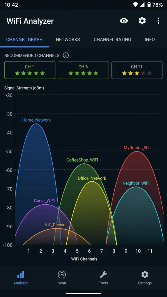 WiFi Analyzer app screenshot displaying channel graph with signal strength curves and star ratings for least congested WiFi channels